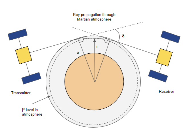 Occultation